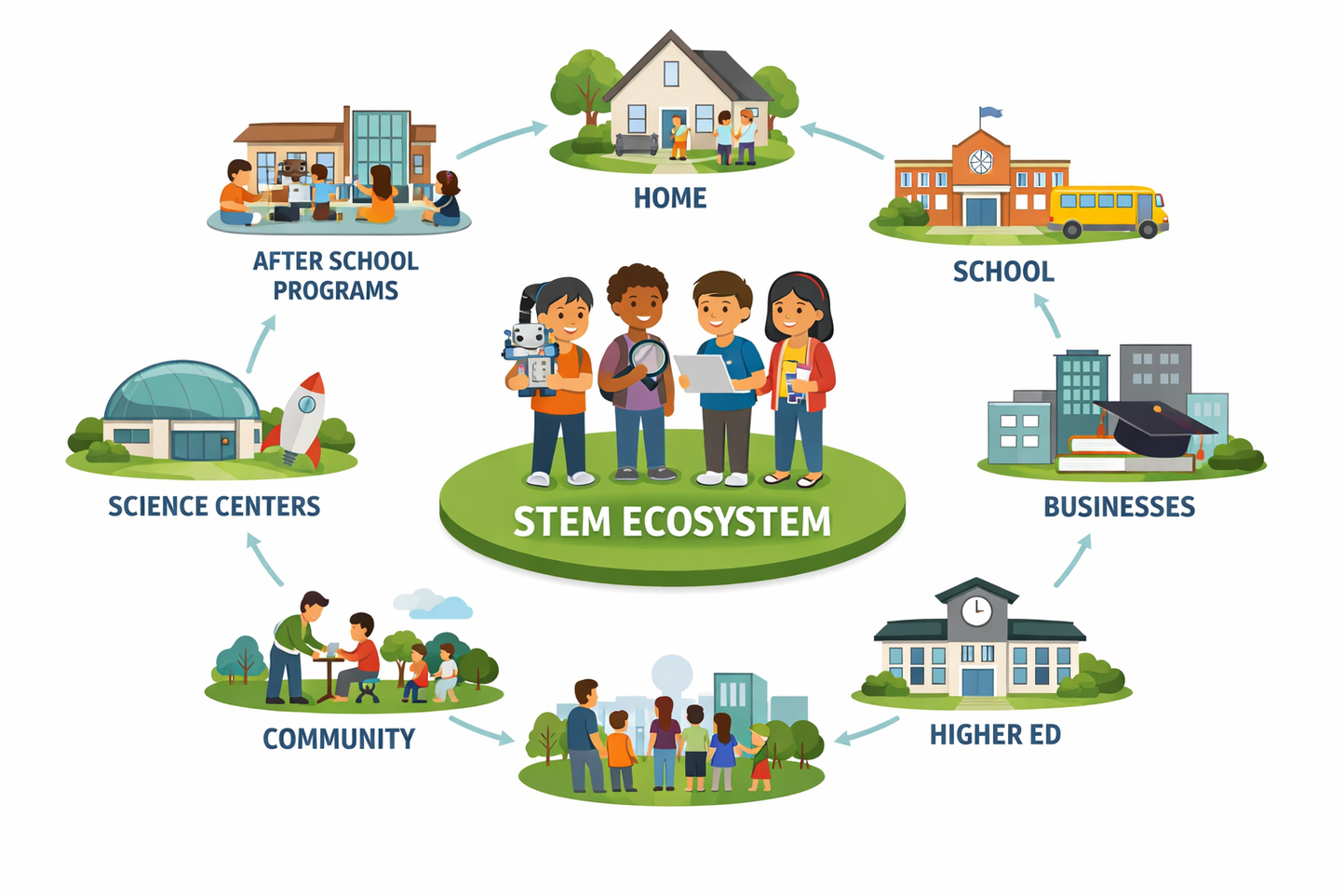 Innovation Doesn’t Spread Alone: Why Education Ecosystems Matter More Than Tools